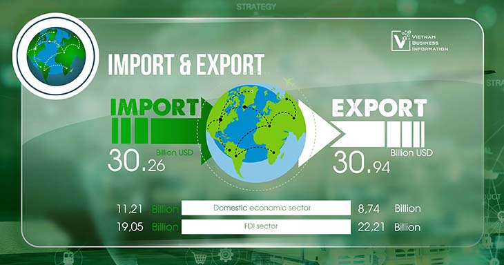 Vietnam import  and export in April 2024