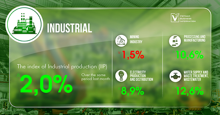 Vietnam monthly economic overview August 2024 industrial production