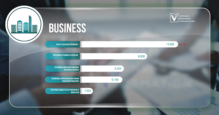 Vietnam monthly economic overview August 2024 business registration