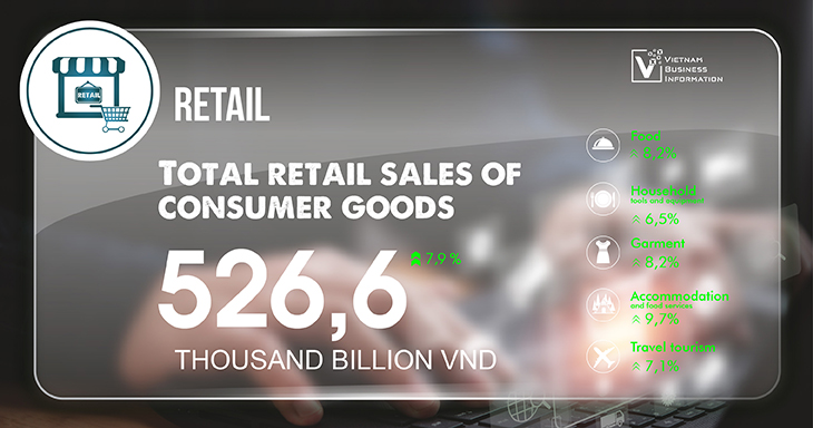 Vietnam monthly economic overview August 2024 retail of consumer goods and services