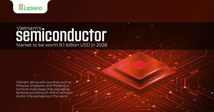 Vietnam's semiconductor market to be worth 8.1 billion USD in 2028