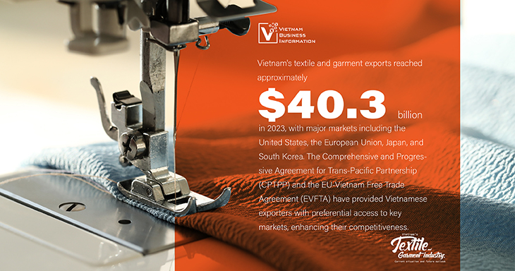 Vietnam textile and garment exports reached approximately $40.3 billion in 2023