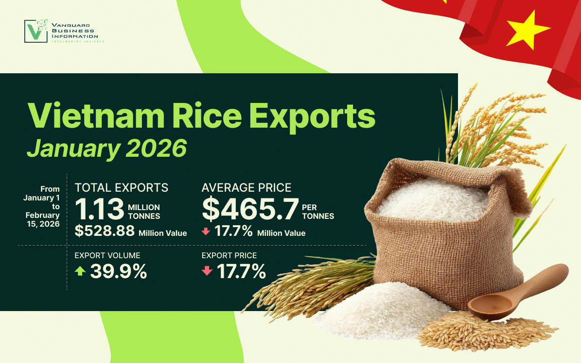 Vietnam Rice Exports in Early 2026