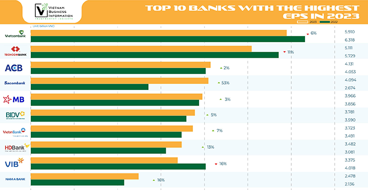 Top 10 Bank